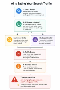 AI Is Eating Your Search Traffic