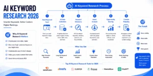 AI keyword research 2026