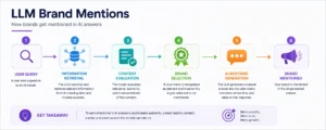 LLM brand mentions, AI brand tracking