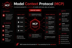 Model Context Protocol MCP