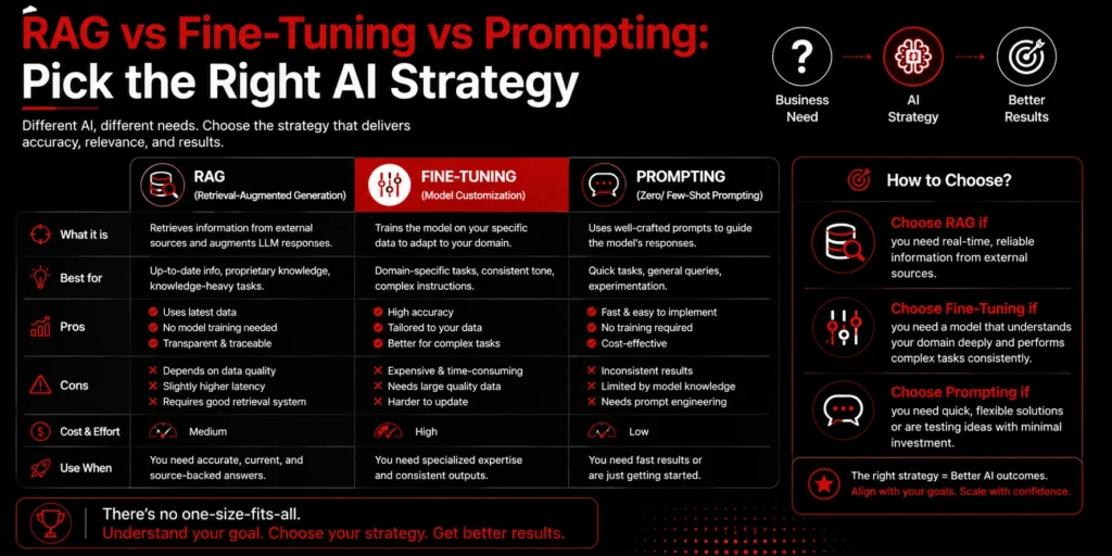 RAG vs fine-tuning AI