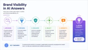 brand visibility in AI answers 