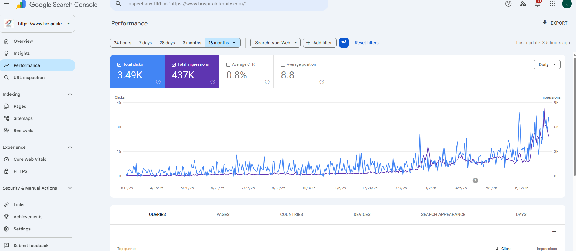 Eternity Hospital Google Search Console performance dashboard