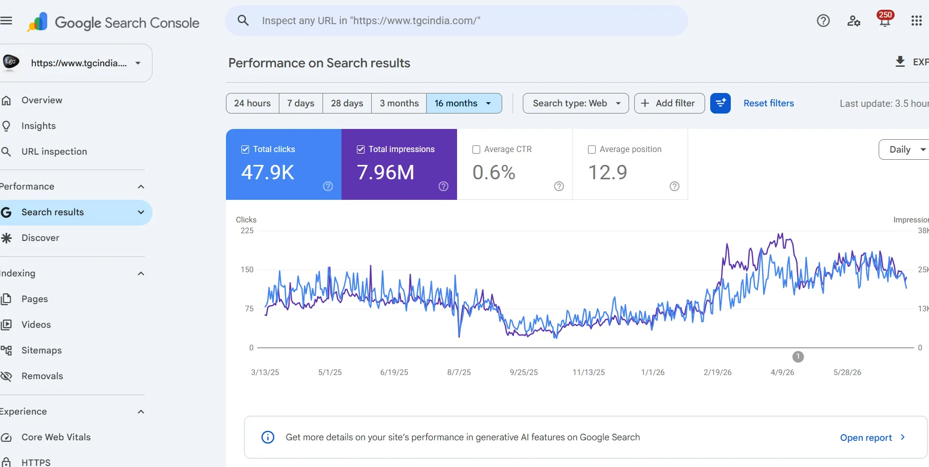 TGC Institute Google Search Console performance dashboard