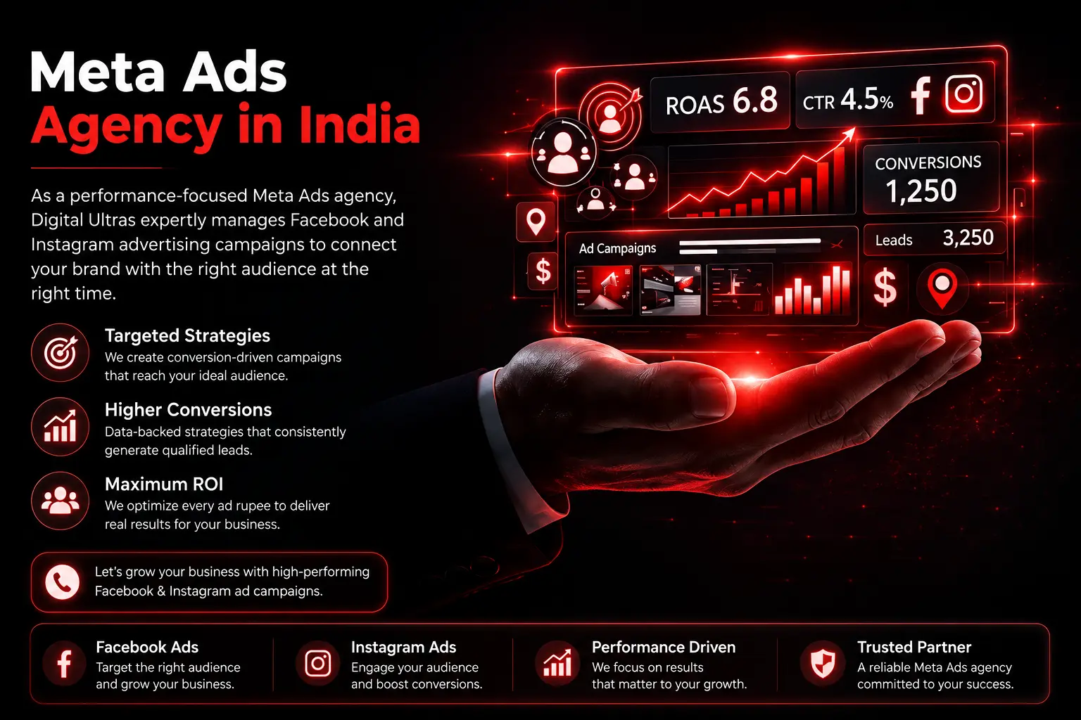 Meta Ads agency in India featuring Facebook and Instagram advertising, performance analytics, conversions, leads, and ROI-focused campaign management.
